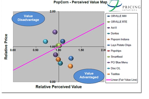 Orville Popcorn Innovation Pricing project