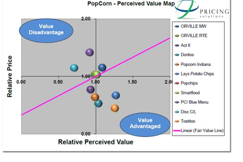 Orville Popcorn Innovation Pricing project