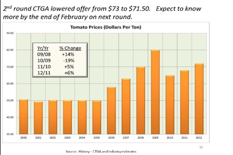 Commodity Impact on Pricing project