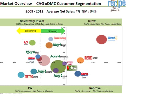 Retailer Investment Strategy project