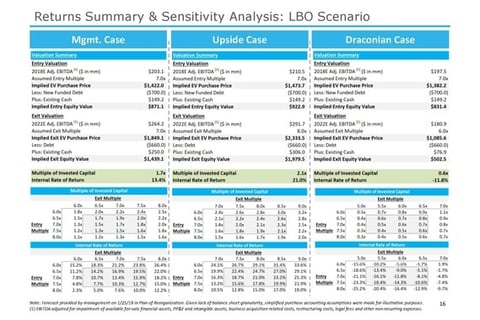 Evaluation of a Restructuring and Investment Opportunity project