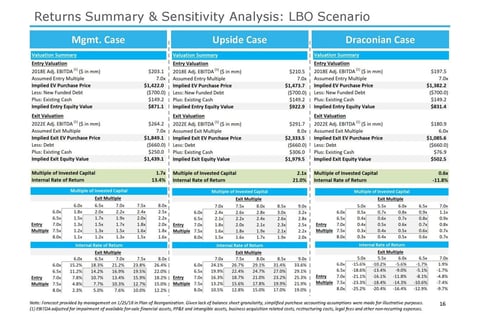 Evaluation of a Restructuring and Investment Opportunity project