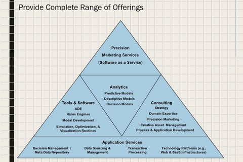 Marketing Services Roll-up Analysis project