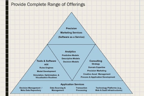Marketing Services Roll-up Analysis project