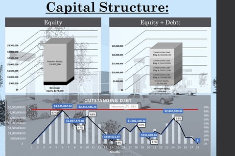 Real Estate Fundraising Market Study and Due Diligence project