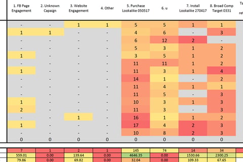 Cost per Acquisition Analysis and Heat Map project