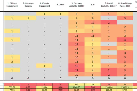 Cost per Acquisition Analysis and Heat Map project