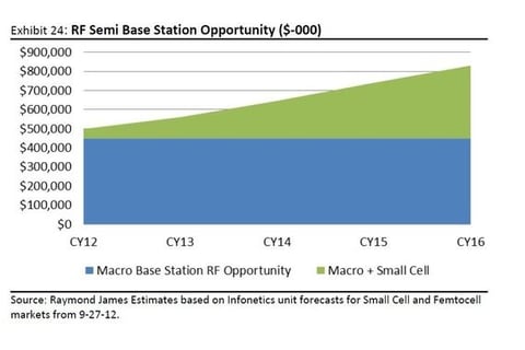 High-Level Analysis of New Technology project