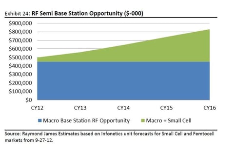 High-Level Analysis of New Technology project