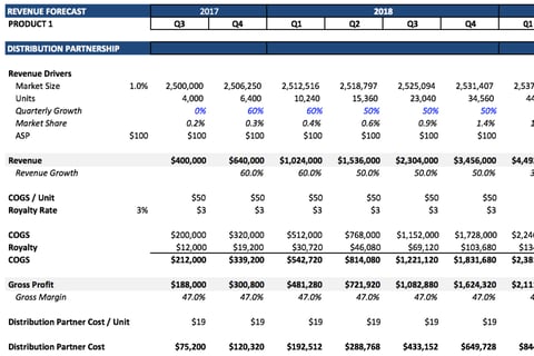 Financial Model for Series C Fundraising project