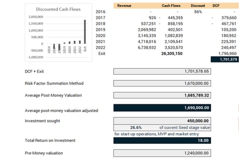 Startup Valuation Report and Calculation Engagement project