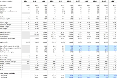 Five-year P&L Forecast with Three Financial Statements project