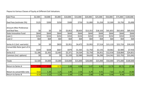 Waterfall Analysis for a Venture Capital Deal project