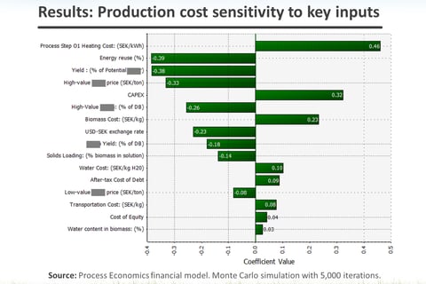 Financial Model for a Cleantech Startup project