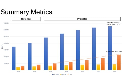 Three Statement Model project