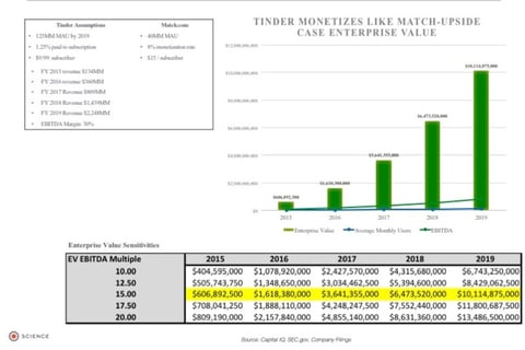 Online Dating Investor Presentation project