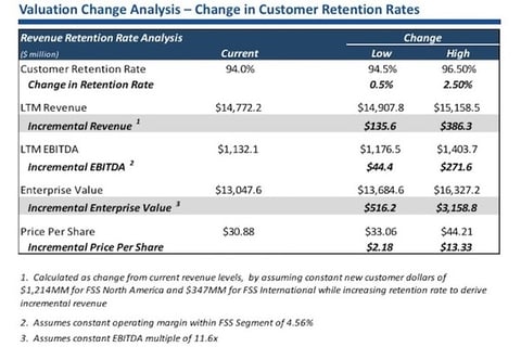 Food Service Valuation project