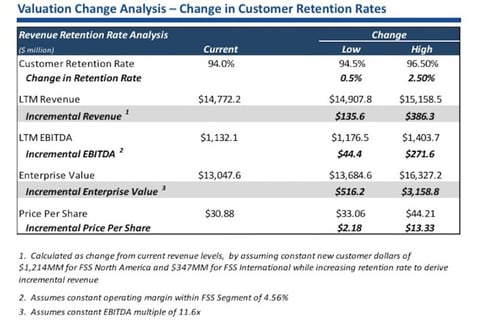 Food Service Valuation project