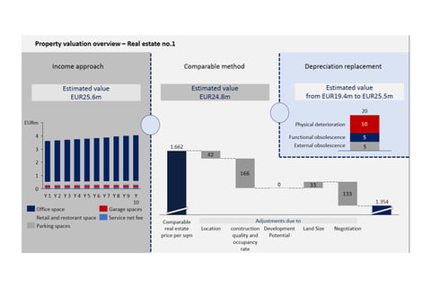 Real Estate Valuation project