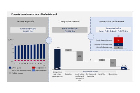 Real Estate Valuation project