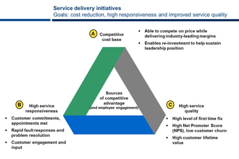 Post-acquisition Value Creation Plan project