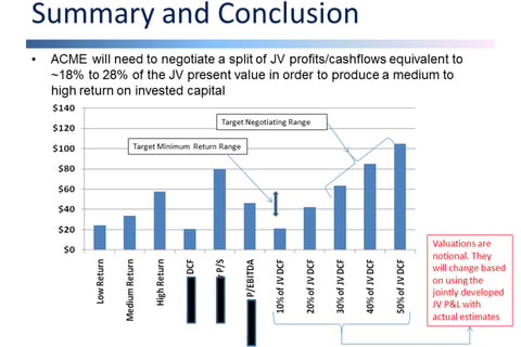 Joint Venture Valuation and Structuring project