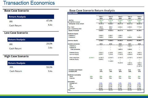Financing for an LBO Transaction project