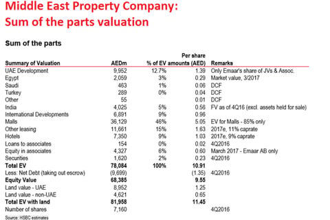 Valuation project
