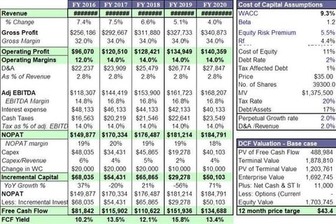 Three Statement Model with DCF Valuation project