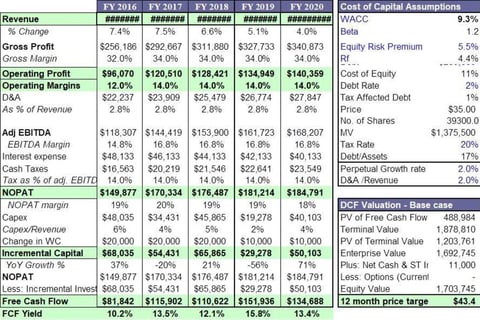 Three Statement Model with DCF Valuation project