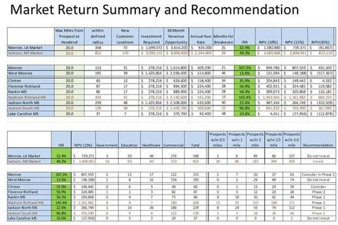 Capital Budgeting and New Market Development project