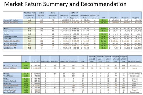 Capital Budgeting and New Market Development project