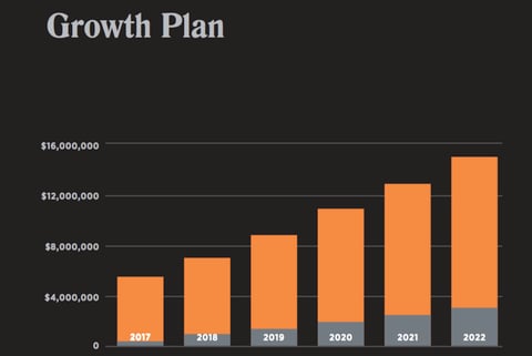 Business Financing for a High-growth Cafe project