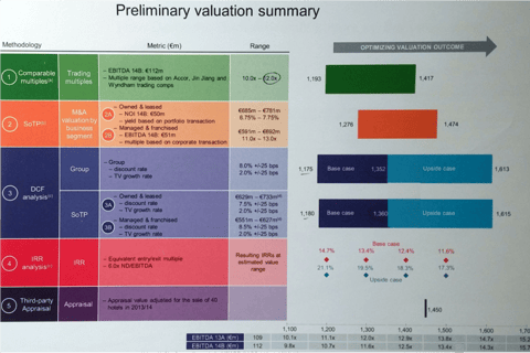 Comprehensive Corporate Valuation project
