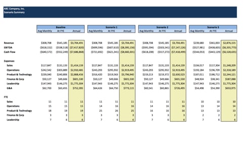 Four-scenario Operating Forecast Model project