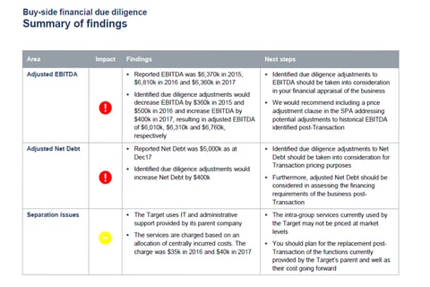 Buy-side Financial Due Diligence project