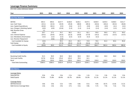 Leverage Finance Analysis project