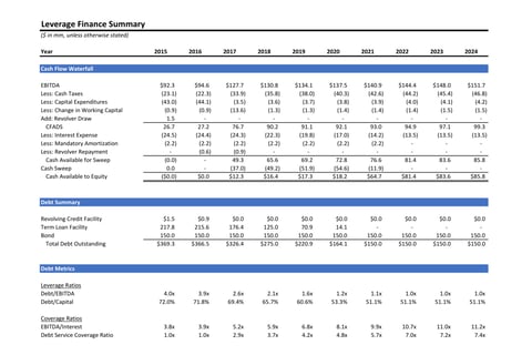 Leverage Finance Analysis project