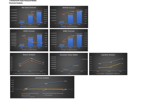 SaaS Three-statement Financial Model project