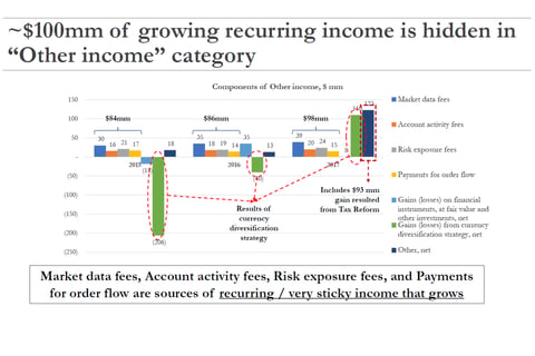 Investment Idea Presentation of Interactive Brokers Stock (IBKR) project
