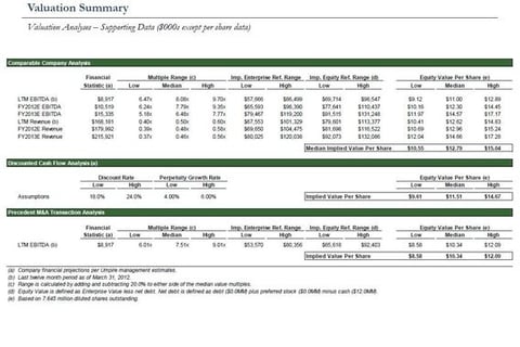 Valuation of a $100 Million Merger of a Public Company project