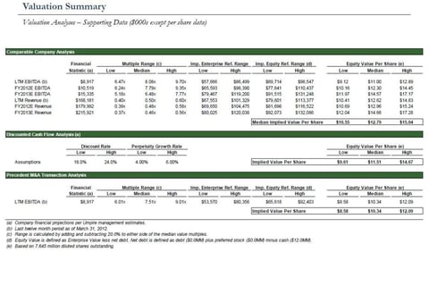Valuation of a $100 Million Merger of a Public Company project