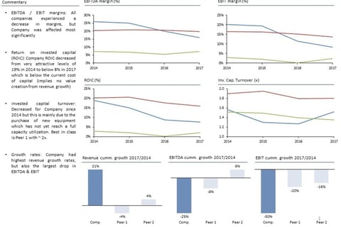 Manufacturing Company: Review of the Historical Performance and Strategic Options project