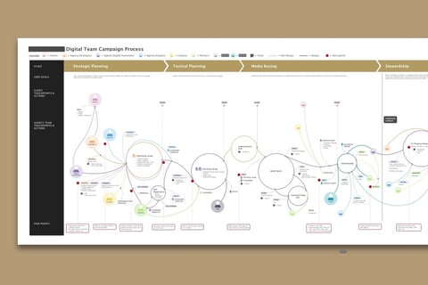 Campaign Process for Media Agency project