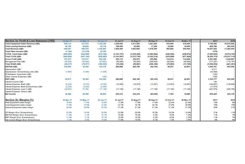 Sample Financial Model for Trading Company project