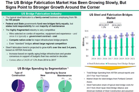 Industry Research Providing Due Diligence Support for Acquisition project