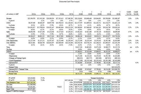 Three-statement Valuation Model project