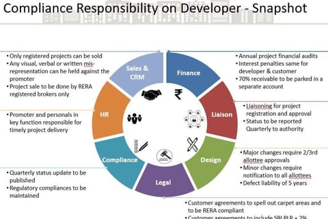 Introduction to Real Estate Regulatory Authority project