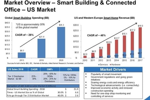 Smart Office Business Plan Initiative project