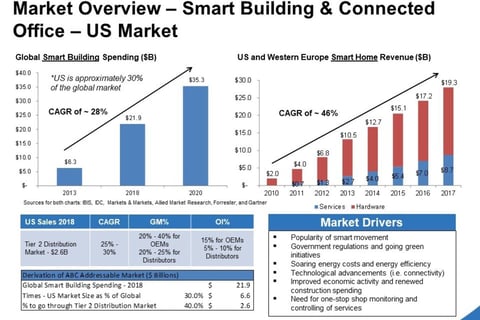 Smart Office Business Plan Initiative project